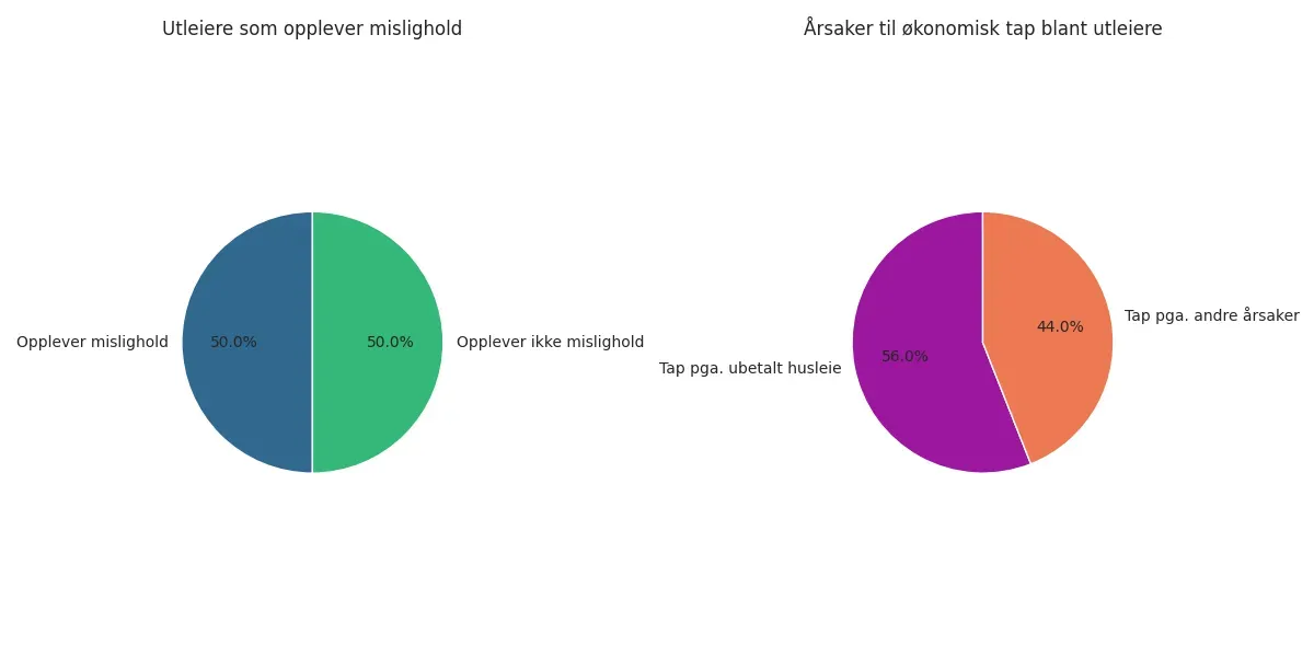 Sirkeldiagrammer som viser statistikk fra Husleie.no: Det første diagrammet viser at 50 % av utleiere opplever sen betaling eller annet mislighold i løpet av leieforholdet. Det andre diagrammet viser at 30 % av utleierne har tapt penger, og av disse skyldes 56 % tapet ubetalt husleie, mens 44 % skyldes andre årsaker.